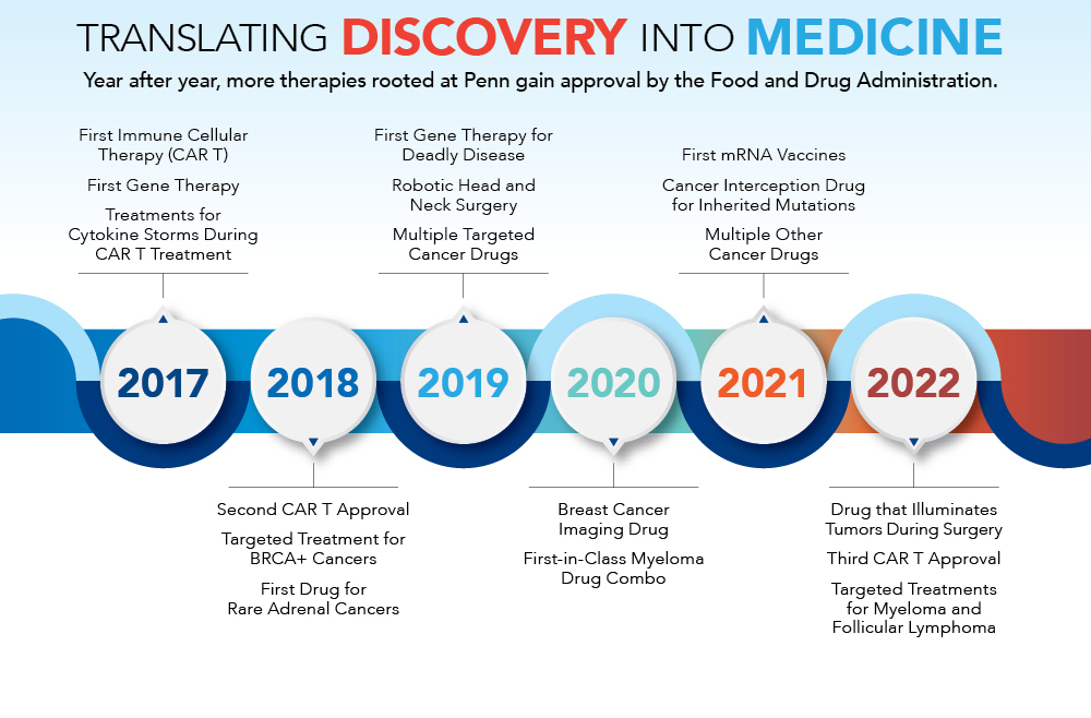 Translating Discovery into Medicine: A graphic lists a few major FDA approvals connected to Penn from each year, 2017-2022. Year after year, more therapies rooted at Penn gain approval by the Food and Drug Administration.